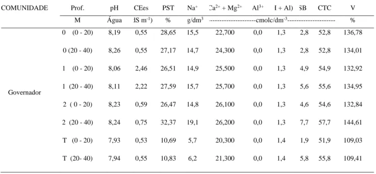Tabela 3. Resultado das análises químicas das amostras de solo coletadas no período de junho 2014  COMUNIDADE  Prof