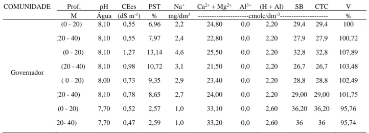 Tabela 2. Resultado das análises químicas das amostras de solo coletadas no período de outubro de 2013 