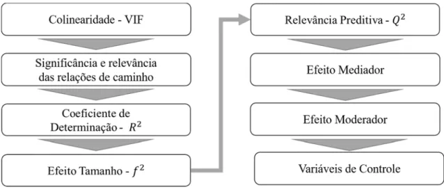 Figura 2 - Critérios de avaliação do modelo estrutural 