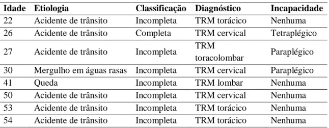 Tabela 1. Caracterização dos pacientes acometidos por TRM. Fortaleza, CE, Brasil, 2016