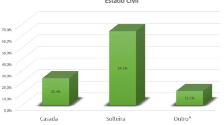 Figura 2: Estado Civil das mulheres que registraram B.O., ou que foram encaminhadas a Delegacia por meio de  flagrantes ou denúncias