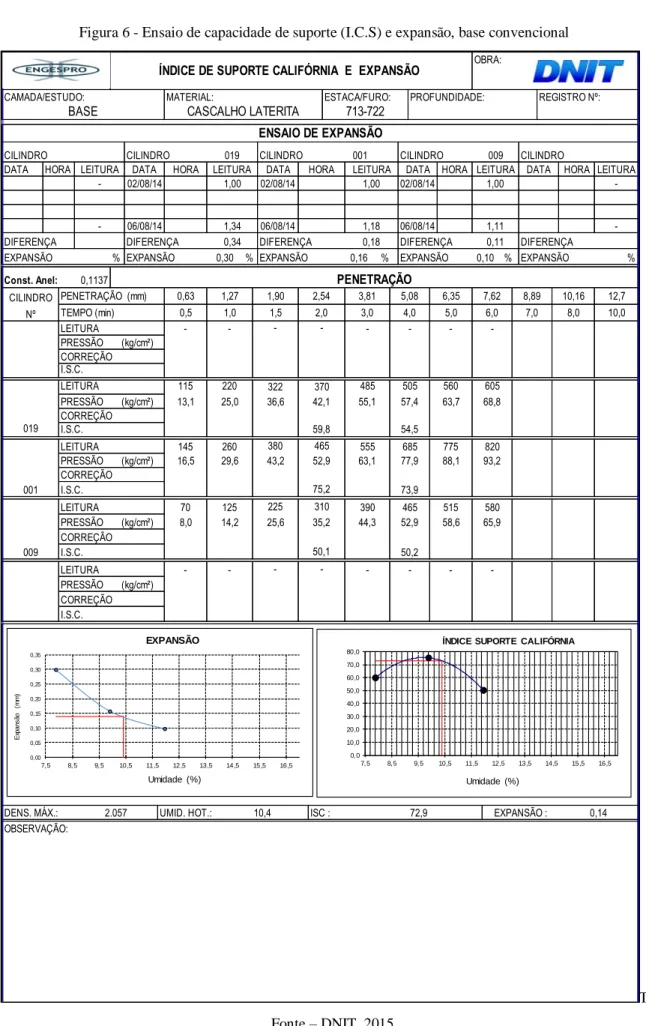 Figura 6 - Ensaio de capacidade de suporte (I.C.S) e expansão, base convencional