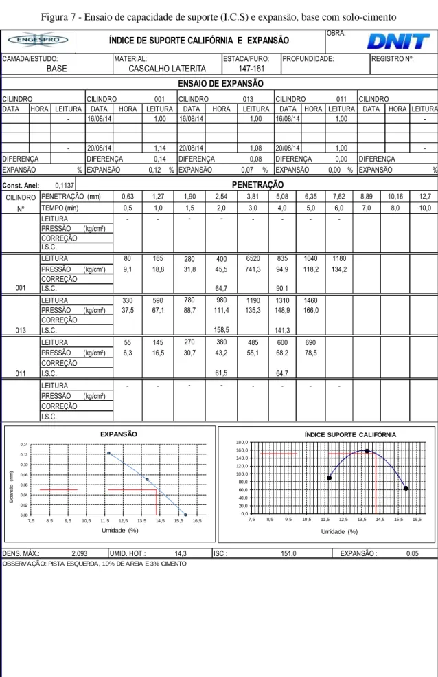 Figura 7 - Ensaio de capacidade de suporte (I.C.S) e expansão, base com solo-cimento 