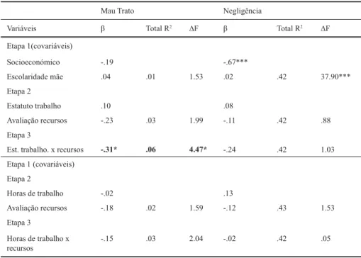 Tabela 4 – Resultados das regressões das variáveis preditoras (estatuto e horas de trabalho) e da variável de  moderação (avaliação de recursos) na predição das práticas maternas abusivas.
