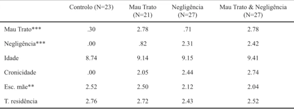 Tabela 1 – Comparação das médias do mau trato e negligência e das variáveis controladas nos grupos.
