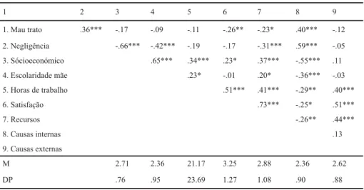 Tabela 2 – Correlações, médias e desvio-padrões das principais variáveis em estudo.