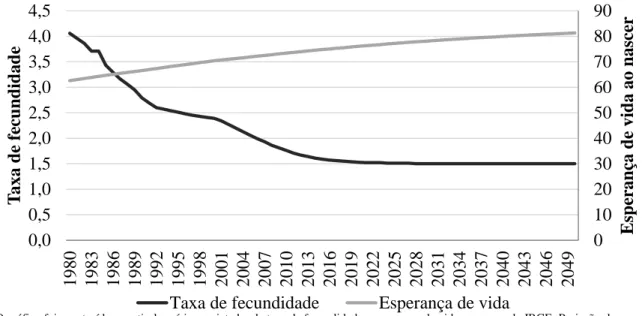 Gráfico 1 – Série histórica e projetada da expectativa de vida do brasileiro ao nascer e  da taxa de fecundidade