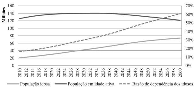 Gráfico 2 – Série histórica e projetada da razão de dependência da população idosa. 