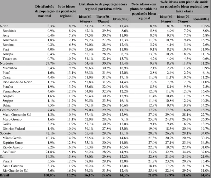 Tabela  3:  Distribuição  regional  da  população  idosa,  com  segregação  por  faixa  etária e percentual de penetração dos planos de saúde privados 