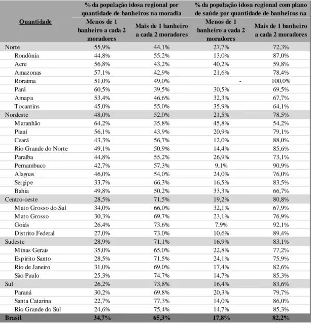 Tabela 9: Distribuição regional da população idosa por quantidade de banheiros  na moradia e acesso a plano de saúde privado