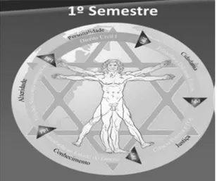 Figura 2: Design semestral – disciplinas e as palavras sínteses correspondentes. 