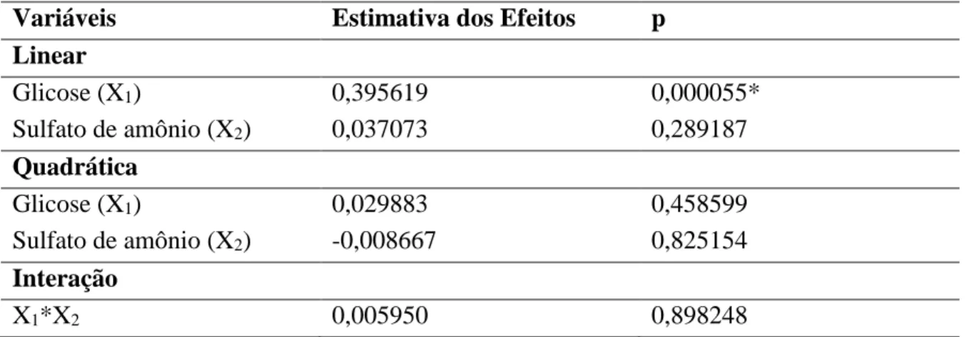 Tabela 6- Estimativa dos efeitos de cada variável, suas interações e significância com p≤0,05 na produção de  biomassa de S