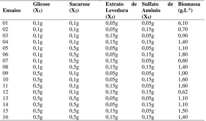 Tabela 3 - Resultados da produção de biomassa de S. boulardii-17 