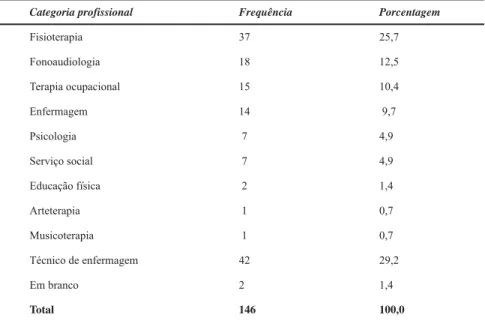 Tabela 1 – Porcentagens de participantes em cada categoria profissional pesquisada.