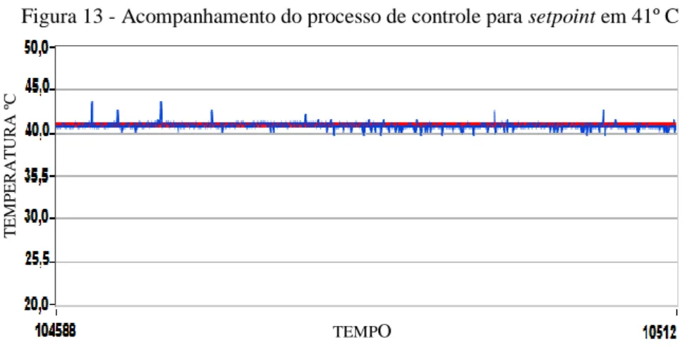 Figura 13 - Acompanhamento do processo de controle para setpoint em 41º C 
