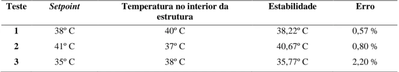 Tabela 5 - Resultados obtidos durante os testes  Teste  Setpoint  Temperatura no interior da 