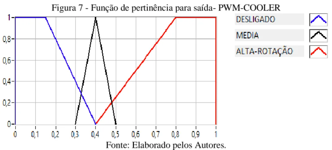 Figura 7 - Função de pertinência para saída- PWM-COOLER 