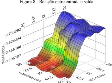 Figura 8 - Relação entre entrada e saída 