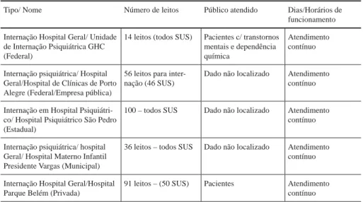 Tabela 4 – Serviços de saúde mental da cidade de Porto Alegre para adultos, quanto ao tipo de internação/nome,  esfera administrativa, número de leitos, público atendido, e aos dias e horários de funcionamento.