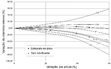 Figura 4. Curvas de calibração do ensaio do anel para a liga de alumínio AA6351. 