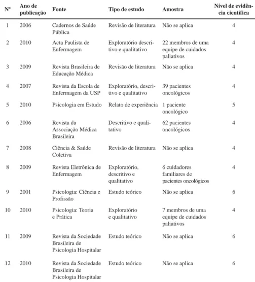 Tabela 1 – Categorização dos artigos recuperados quanto à identificação, ano de publicação, fonte, tipo de  estudo, amostra e nível de evidência científica (n = 12)