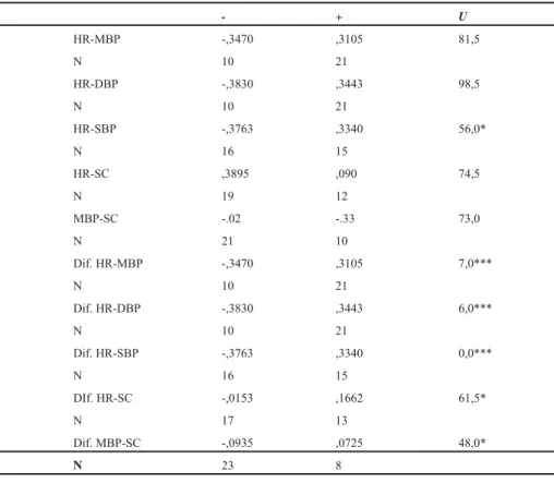 Table 5 – Mann-Whitney. Differences between physiological maximum cross-correlations coefficient groups  with the lag median as grouping criteria