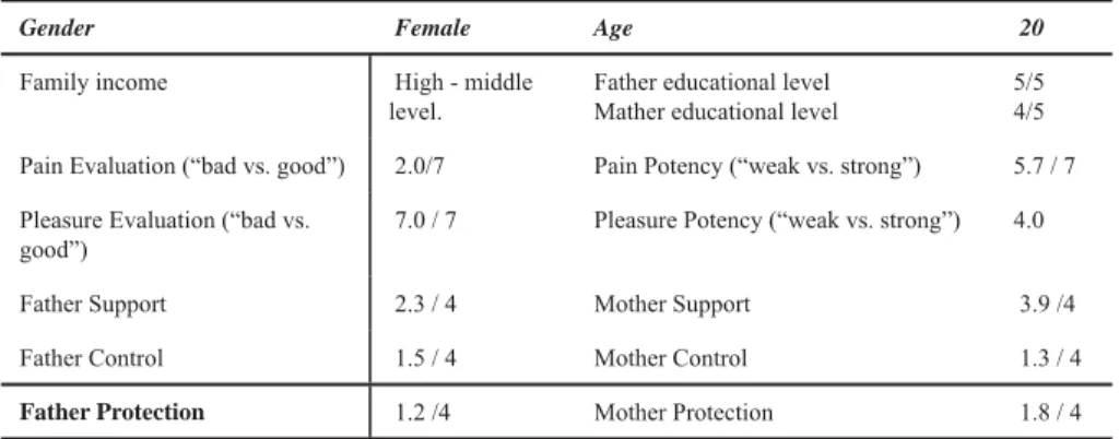 Graphic 1 – Case nº 26 1.1. Psychosocial Variables