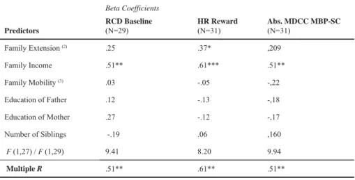 Table 2 – Multiple regressions. Socio-demographic variables predicting means of physiological indices through  experimental conditions, through types of operant contingencies  (1) , and through maximum cross-correlations  between physiological indices