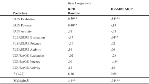 Table 3 – Multiple Regressions. Emotional concepts (through Semantic Differential) predicting means of  physiological indices through experimental conditions, through types of operant contingencies (1) and through  maximum cross-correlations among physiolo
