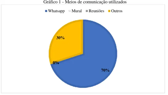 Gráfico 1 - Meios de comunicação utilizados 