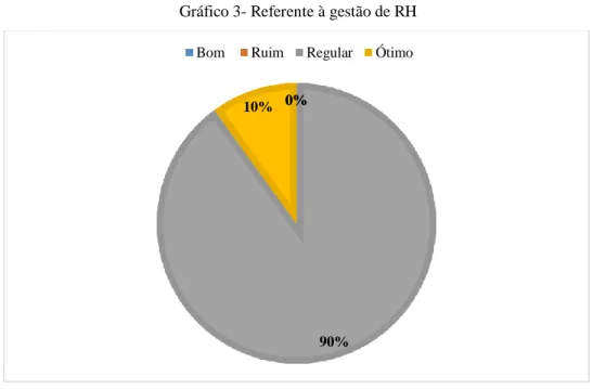 Gráfico 3- Referente à gestão de RH 