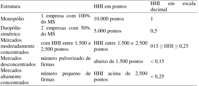 Tabela 3.Índice de Hirschiman- Herfindahl 