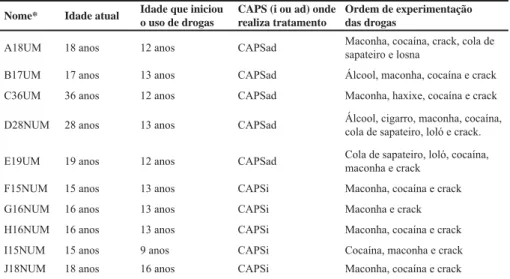 Tabela 1: Caracterização dos sujeitos.