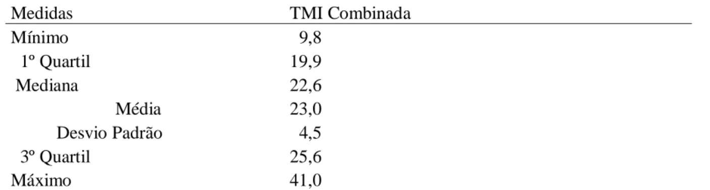 Tabela 5: Medidas descritivas das TMI’s combinadas, para os municípios que compõem o espaço geográfico do  Semiárido Brasileiro, 2010