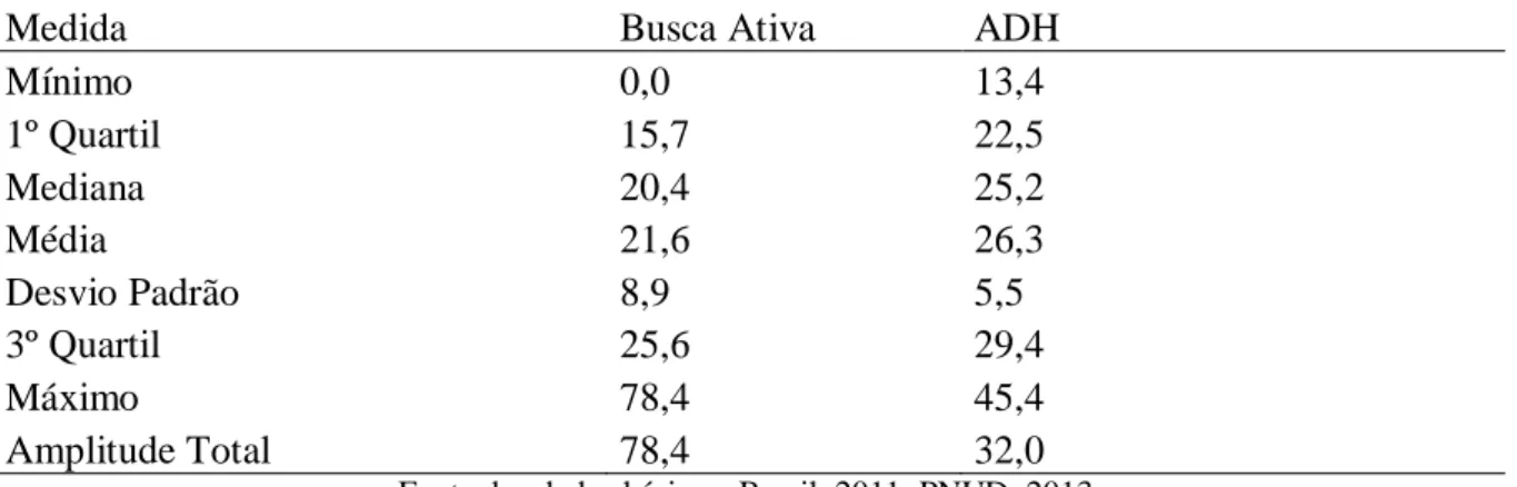 Tabela  1:  Medidas  descritivas  das  estimativas  da  TMI,  segundo  fonte  dos  dados,  para  os  municípios  que  compõem o espaço geográfico do Semiárido Brasileiro, 2010