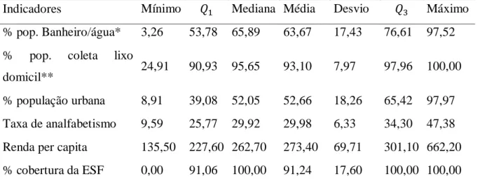 Tabela 3: Medidas descritivas de indicadores socioeconômicos municipais selecionados no espaço geográfico do  Semiárido brasileiro, 2010