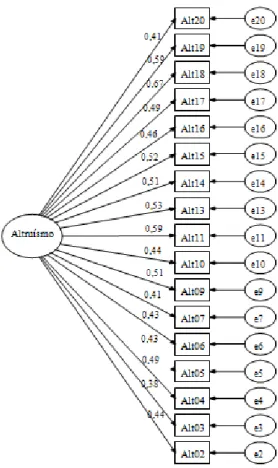 Figura 2. Estrutura Unifatorial reduzida da Escala de Altruísmo Autoinformado.