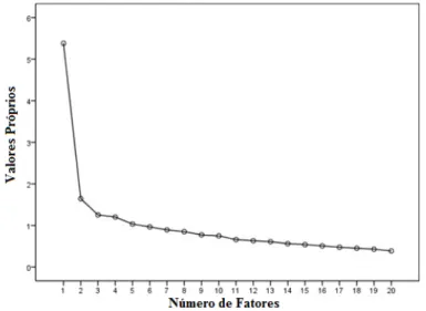 Figura 1. Distribuição gráfica dos valores próprios.