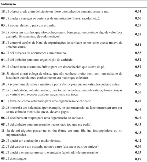 Tabela 1. Saturações dos itens da Escala de Altruísmo Autoinformado.