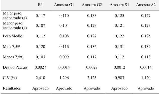 Tabela 1. Resultados obtidos no teste de determinação de peso, para as amostras R1, G1, G2, S1 e S2