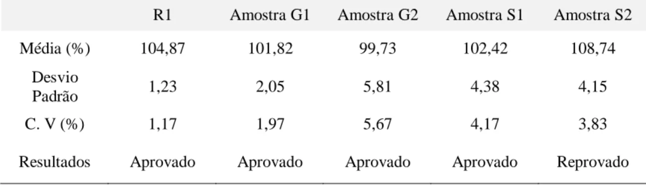 Tabela 4. Valores obtidos no teste de doseamento de comprimidos de Hidroclorotiazida 25 mg  R1  Amostra G1  Amostra G2  Amostra S1  Amostra S2 