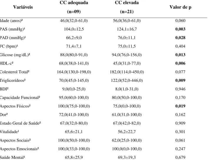 Tabela 2. Comparação dos valores antropométricos, cardiovasculares, bioquímicos e qualidade de vida por grupos de  circunferência da cintura