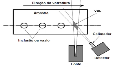Figura 1 – Diagrama de um experimento de retroespalhamento Compton típico, mostrando a intersecção dos ângulos  sólidos da fonte e detector que define o volume de inspeção (VOL)