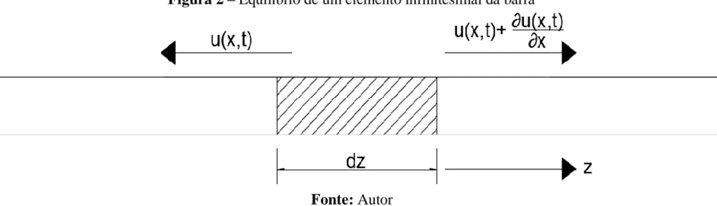 Figura 2 – Equilíbrio de um elemento infinitesimal da barra 