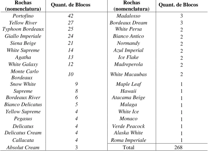Tabela 01: Quantitativo de materiais amostrados 