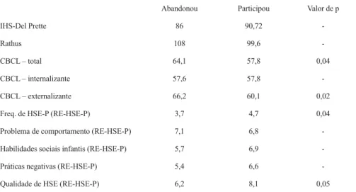 Tabela 1. Médias dos escores obtidos com o RE-HSE-P na comparação entre participantes e pessoas que  abandonaram o atendimento (Teste Mann-Whitney)