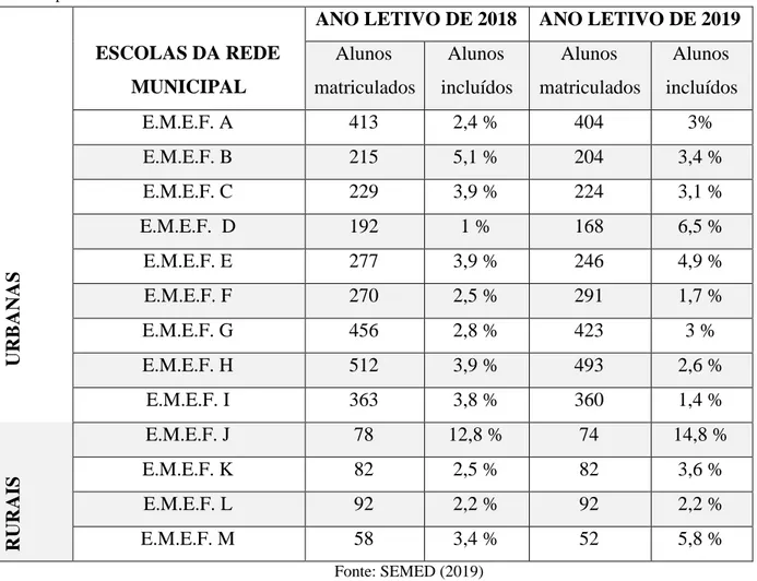 Tabela 1 - Alunos matriculados no Ensino Fundamental II na Rede Municipal de Uruguaiana com percentual de alunos  incluídos por escola 