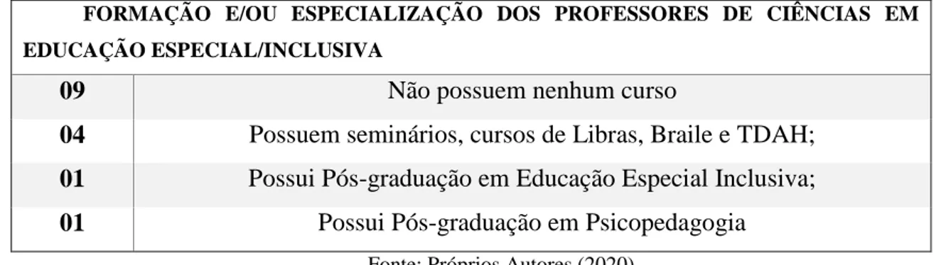 Tabela  2  -  Formação  dos  professores  de  Ciências  em  curso  de  capacitação  e/ou  especialização  na  área  de  Educação  Especial/Inclusiva 