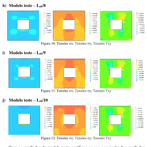 Figura 10: Tensões σx; Tensões σy; Tensões Txy 