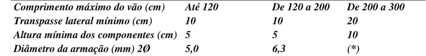 Tabela 1: Parâmetros para o dimensionamento de vergas em paredes de blocos cerâmicos, até 8m (SILVA,  2003) – “Adaptada pelos autores”